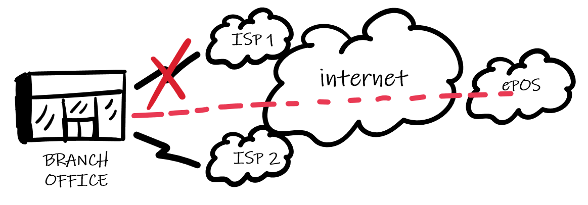 Internet Connection Failover – Backup Internet
